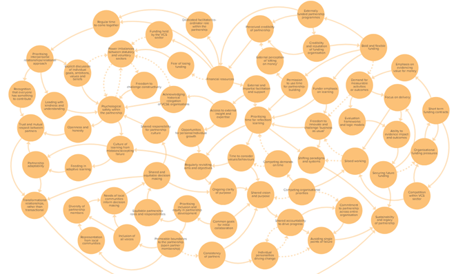 Healthy Communities Together: Mapping the drivers of partnership working
