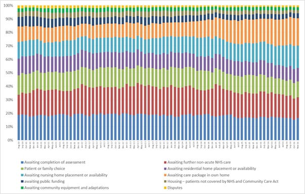 Delayed transfers of care - part 3