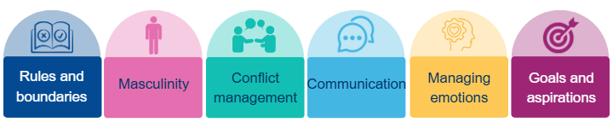 Six core topics