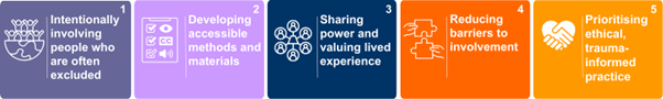 What inclusive research means diagram What inclusive research means diagram